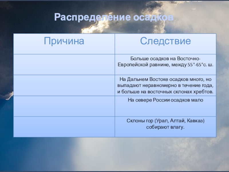 Презентация по географии на тему Закономерности распределения тепла и влаги на территории России ( 8 класс) Распределение осадков Распределение осадков