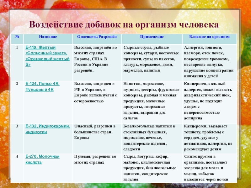 Презентация к исследовательской работе Полезные и вредные свойства конфет Воздействие добавок на организм человека Воздействие добавок на организм человека