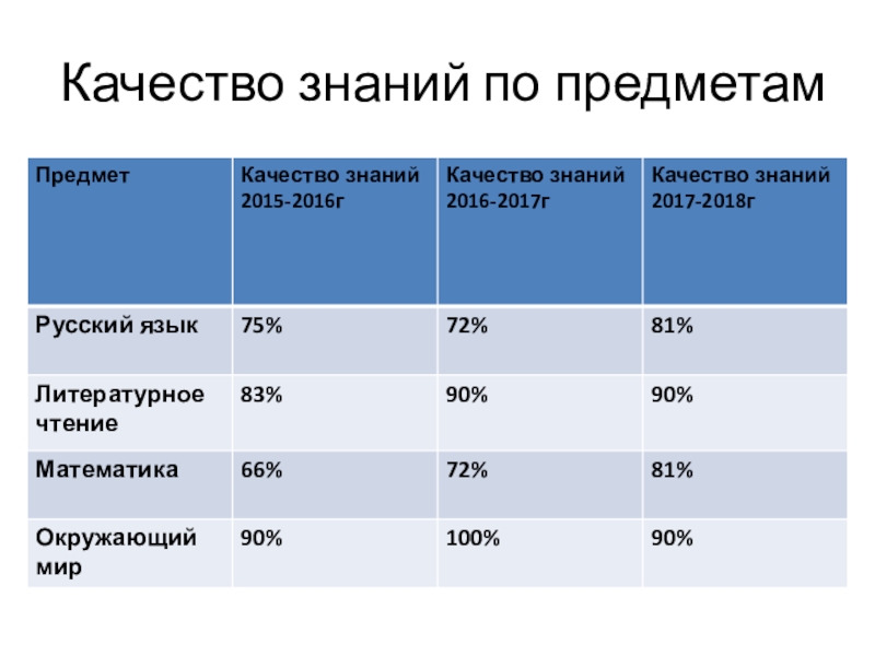 Презентация для участия в конкурсе Учитель года Качество знаний по предметам Качество знаний по предметам