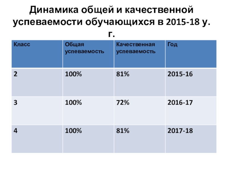 Презентация для участия в конкурсе Учитель года Динамика общей и качественной успеваемости обучающихся в 2015-18 у.г. Динамика общей и качественной успеваемости обучающихся в 2015-18 у.г.