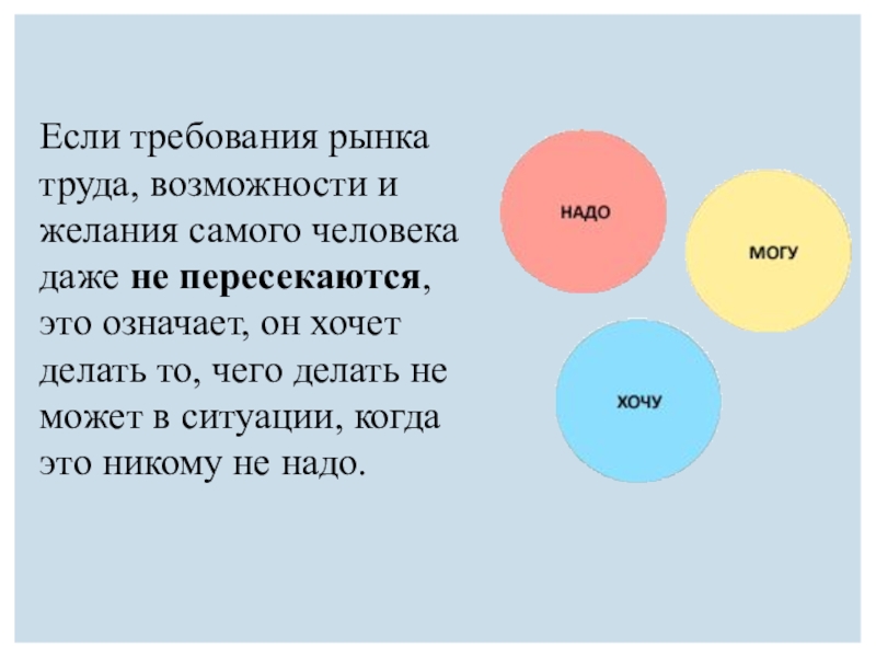 Презентация к уроку по профессиональному самоопределению (9 класс) Если требования рынка труда, возможности и желания самого человека даже не Если требования рынка труда, возможности и желания самого человека даже не пересекаются, это означает, он хочет делать