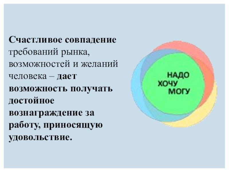 Презентация к уроку по профессиональному самоопределению (9 класс) Счастливое совпадение требований рынка, возможностей и желаний человека – дает возможность Счастливое совпадение требований рынка, возможностей и желаний человека – дает возможность получать достойное вознаграждение за работу, приносящую
