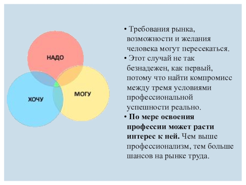 Презентация к уроку по профессиональному самоопределению (9 класс) Требования рынка, возможности и желания человека могут пересекаться. Этот случай Требования рынка, возможности и желания человека могут пересекаться. Этот случай не так безнадежен, как первый, потому