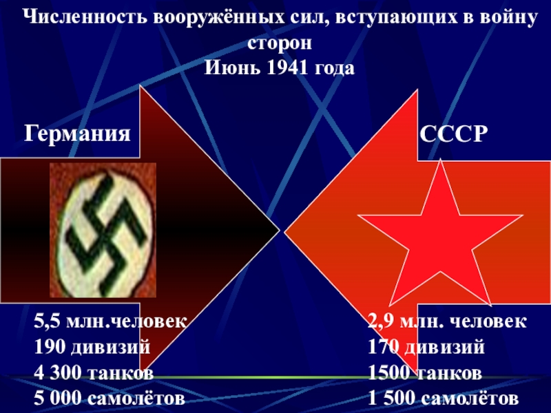 Презентация к уроку в 9 классе по теме Начало Великой Отечественной войны Численность вооружённых сил, вступающих в войну сторонИюнь 1941 годаГерманияСССР5,5 млн.человек190 дивизий4 Численность вооружённых сил, вступающих в войну сторонИюнь 1941 годаГерманияСССР5,5 млн.человек190 дивизий4 300 танков5 000 самолётов2,9 млн. человек170