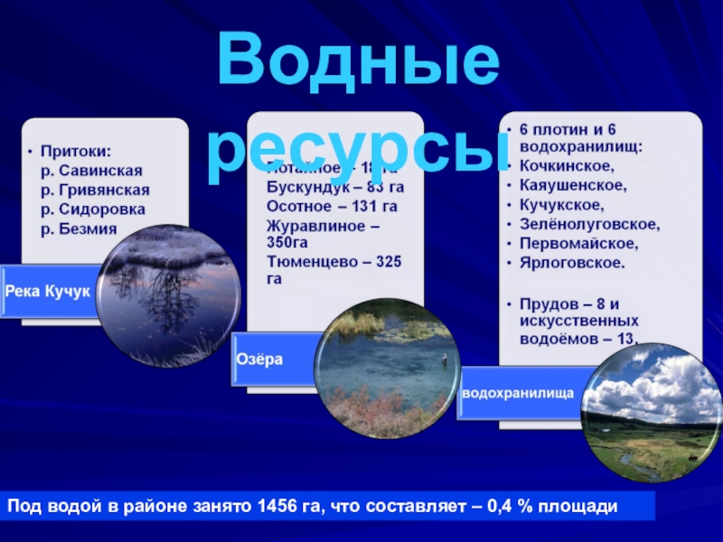 Природные ресурсы Родинского района Водные ресурсыПод водой в районе занято 1456 га, что составляет – 0,4 % площади Водные ресурсыПод водой в районе занято 1456 га, что составляет – 0,4 % площади