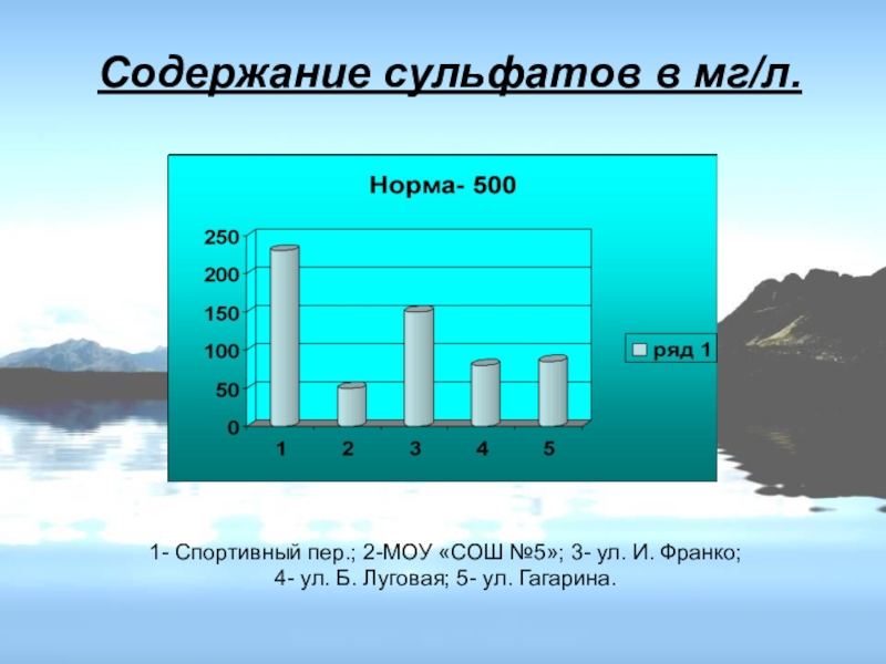 Презентация Состояние питьевой воды Содержание сульфатов в мг/л.1- Спортивный пер.; 2-МОУ «СОШ №5»; 3- ул. Содержание сульфатов в мг/л.1- Спортивный пер.; 2-МОУ «СОШ №5»; 3- ул. И. Франко; 4- ул. Б. Луговая;