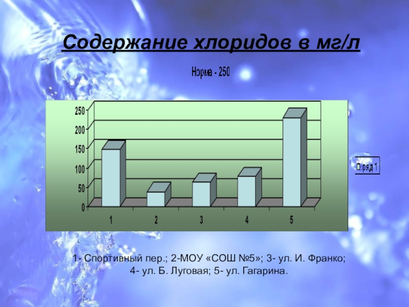 Презентация Состояние питьевой воды Содержание хлоридов в мг/л1- Спортивный пер.; 2-МОУ «СОШ №5»; 3- ул. Содержание хлоридов в мг/л1- Спортивный пер.; 2-МОУ «СОШ №5»; 3- ул. И. Франко; 4- ул. Б. Луговая;