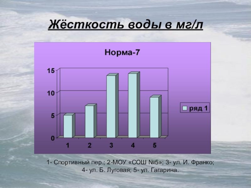 Презентация Состояние питьевой воды Жёсткость воды в мг/л1- Спортивный пер.; 2-МОУ «СОШ №5»; 3- ул. Жёсткость воды в мг/л1- Спортивный пер.; 2-МОУ «СОШ №5»; 3- ул. И. Франко; 4- ул. Б. Луговая;