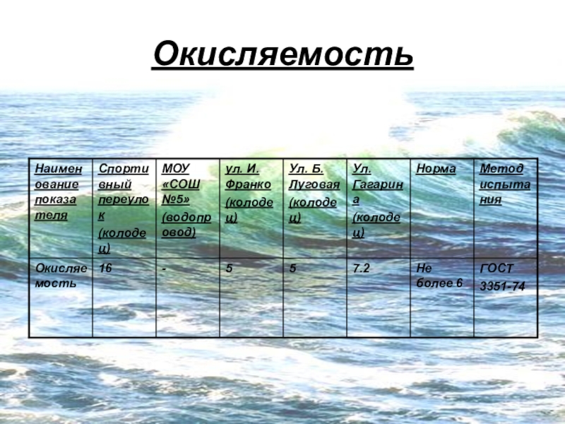 Презентация Состояние питьевой воды Окисляемость Окисляемость