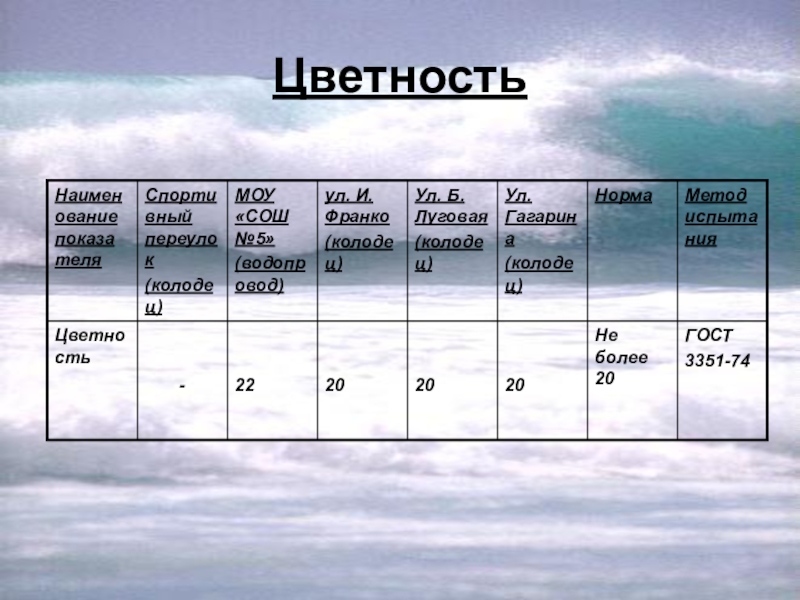 Презентация Состояние питьевой воды Цветность Цветность