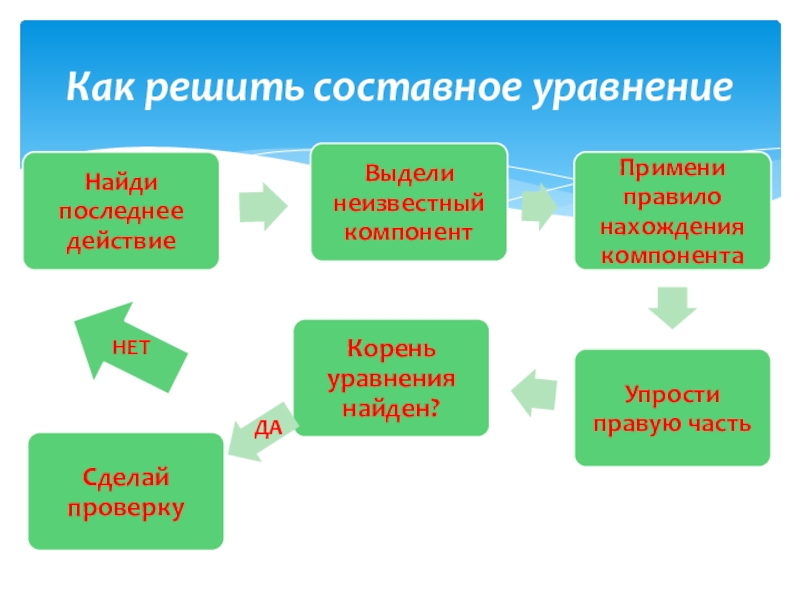 Памятки для организации работы на уроке Как решить составное уравнениеданет Как решить составное уравнениеданет