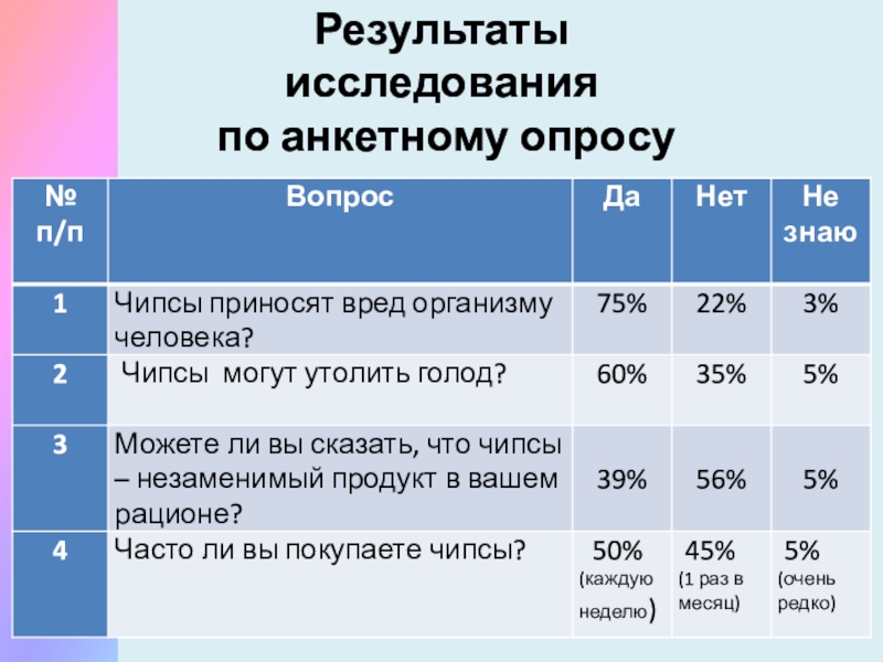 Презентация Чипсы: вредно или полезно? Результаты исследования по анкетному опросу Результаты исследования по анкетному опросу