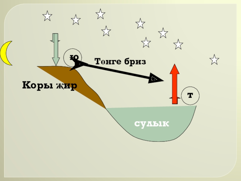Презентация по географии Ветер (6 класс) Коры җирсулыкютТөнге бриз Коры җирсулыкютТөнге бриз