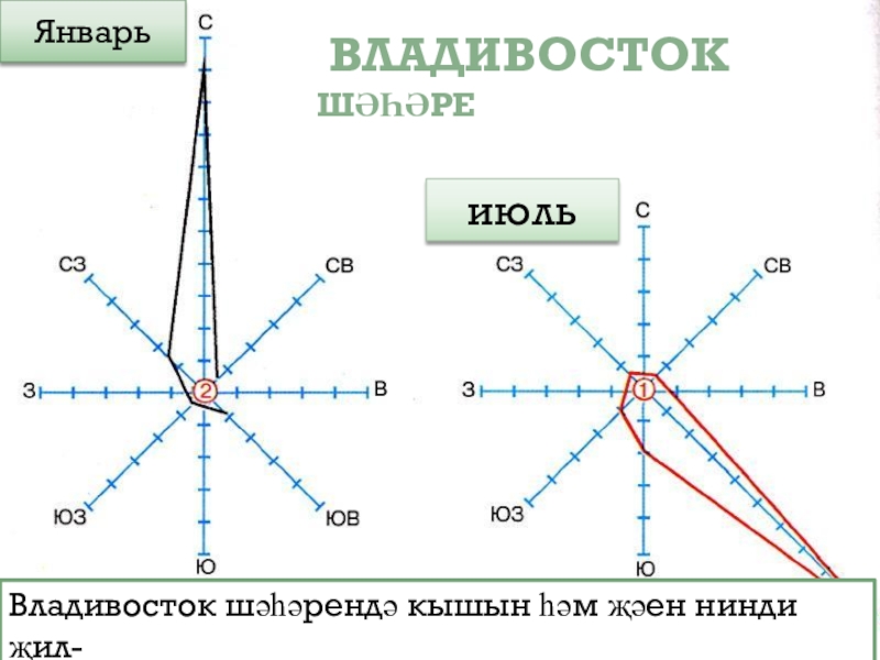 Презентация по географии Ветер (6 класс) Роза ветров Владивосток шәһәреЯнварьиюльВладивосток шәһәрендә кышын һәм җәен нинди җил-ләр өстенлек итә? Ни өчен? Роза ветров Владивосток шәһәреЯнварьиюльВладивосток шәһәрендә кышын һәм җәен нинди җил-ләр өстенлек итә? Ни өчен?