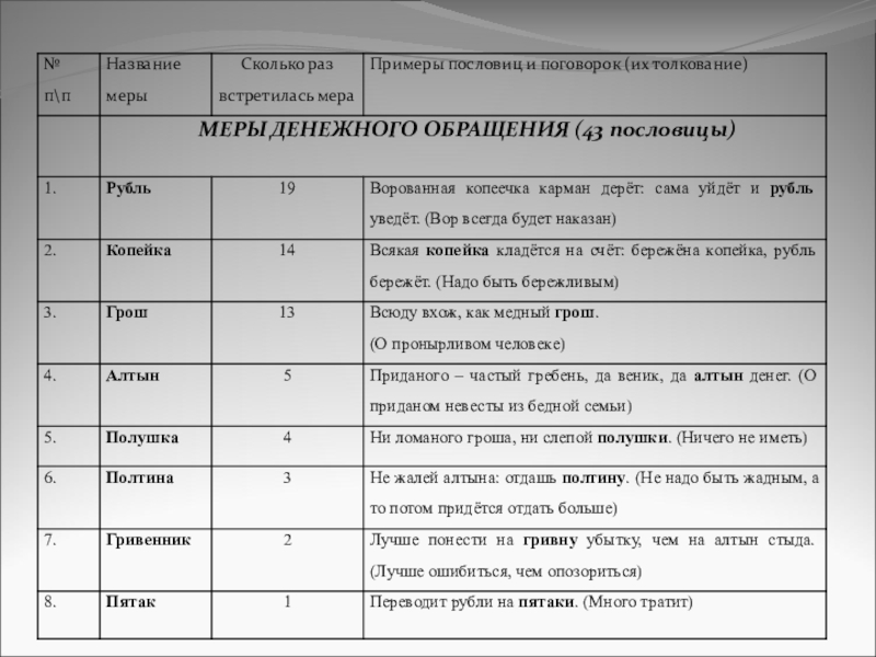 Презентация Старинные меры в русских пословицах
