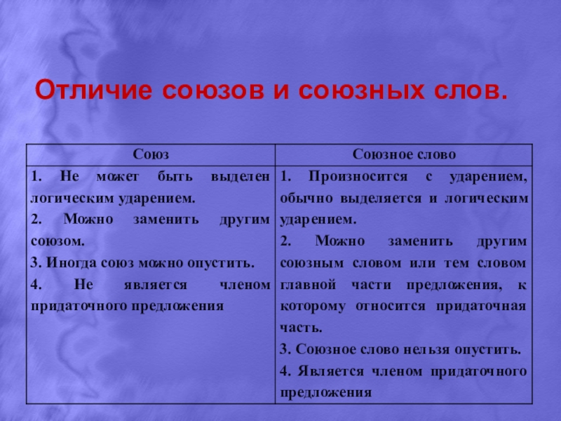 Презентация по русскому языку на тему Сложноподчинённые предложения. Отличие союзов и союзных слов. Отличие союзов и союзных слов.