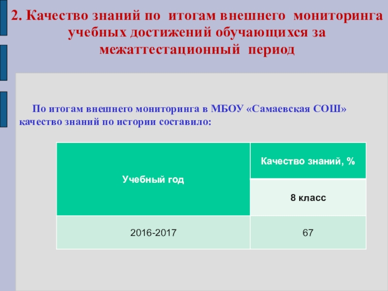 Портфолио учителя истории Кощеевой Ю.В. 2. Качество знаний по итогам внешнего мониторинга учебных достижений обучающихся за 2. Качество знаний по итогам внешнего мониторинга учебных достижений обучающихся за межаттестационный период По итогам