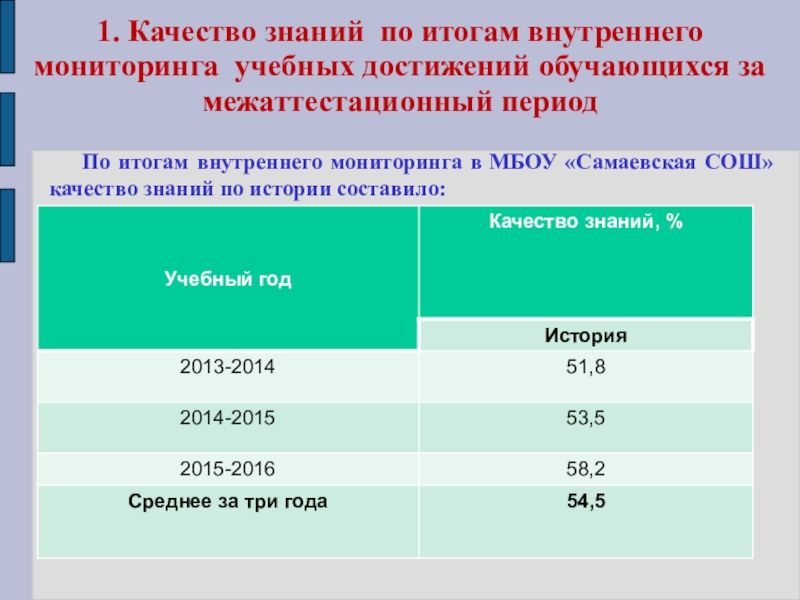 Портфолио учителя истории Кощеевой Ю.В. 1. Качество знаний по итогам внутреннего мониторинга учебных достижений обучающихся за 1. Качество знаний по итогам внутреннего мониторинга учебных достижений обучающихся за межаттестационный период По итогам