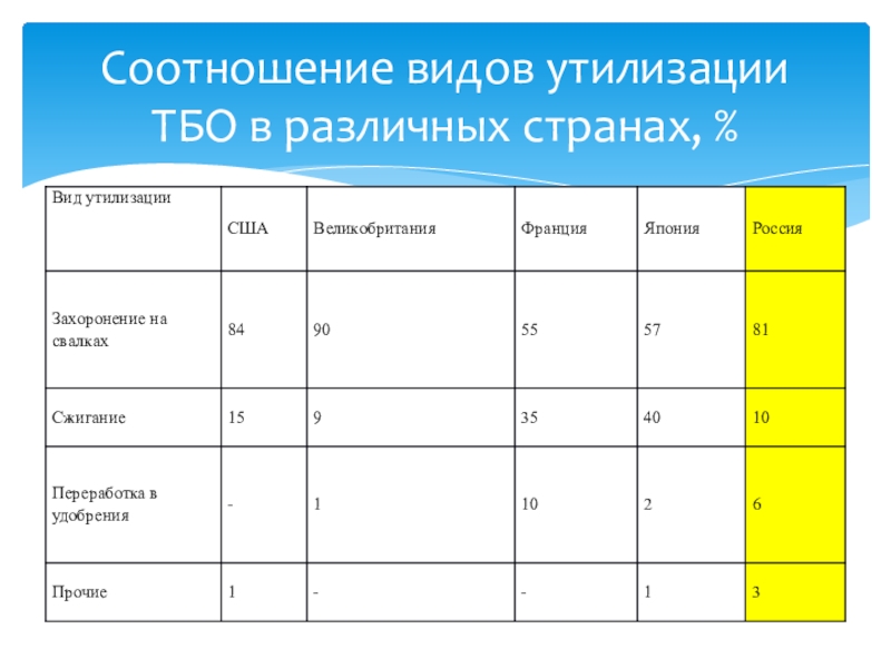 Мусор-источник загрязнения окружающей среды Соотношение видов утилизации ТБО в различных странах, % Соотношение видов утилизации ТБО в различных странах, %
