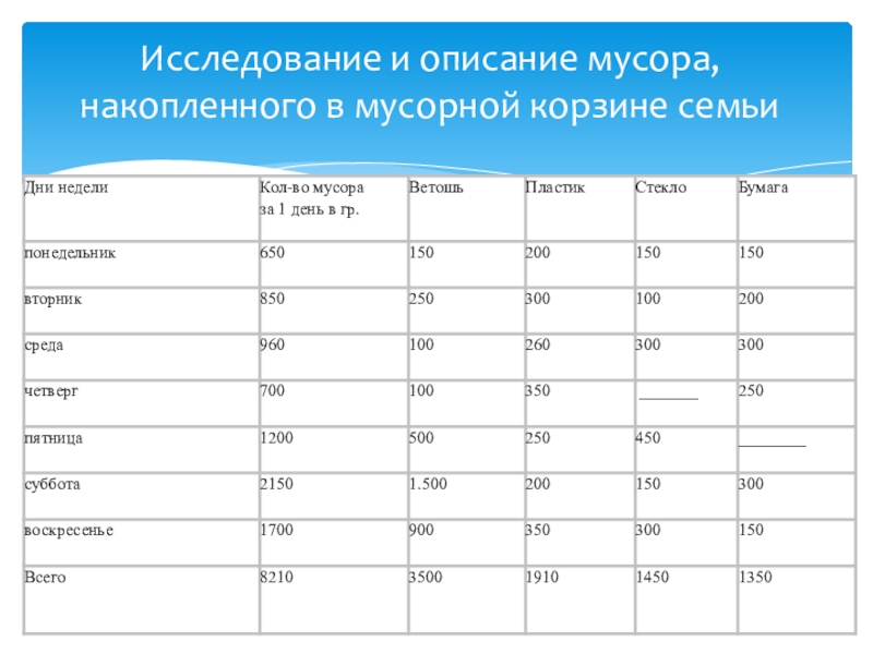 Мусор-источник загрязнения окружающей среды Исследование и описание мусора, накопленного в мусорной корзине семьи Исследование и описание мусора, накопленного в мусорной корзине семьи