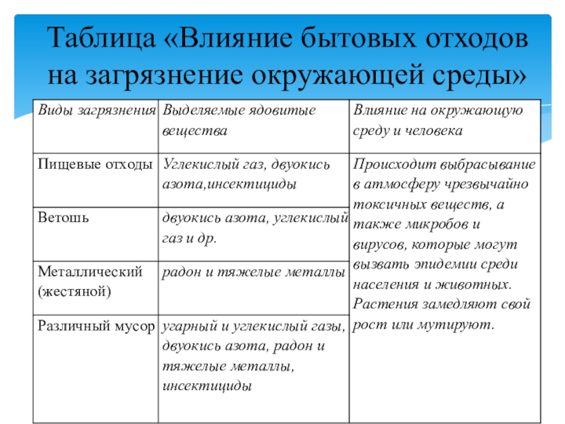 Мусор-источник загрязнения окружающей среды Таблица «Влияние бытовых отходов на загрязнение окружающей среды» Таблица «Влияние бытовых отходов на загрязнение окружающей среды»
