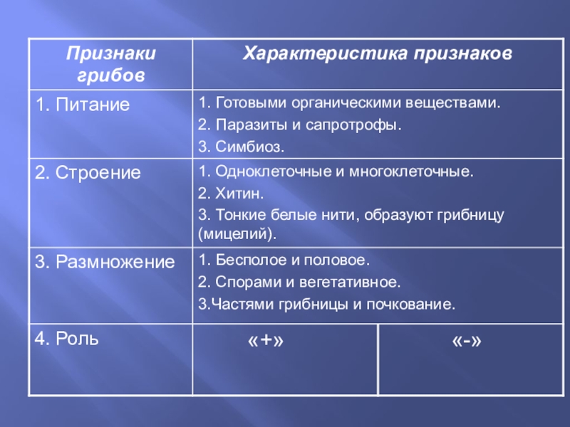 Презентация по биологии на тему Грибы(5 класс) ФГОС