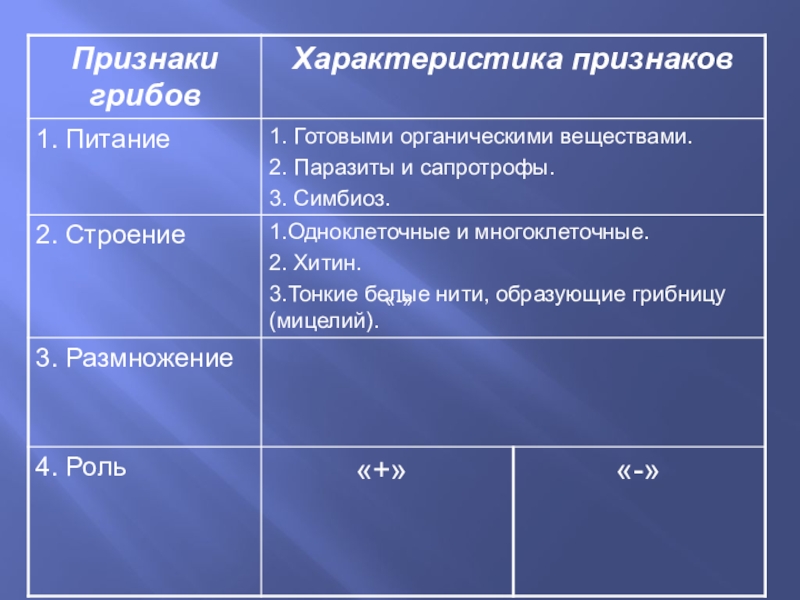 Презентация по биологии на тему Грибы(5 класс) ФГОС «-» «-»