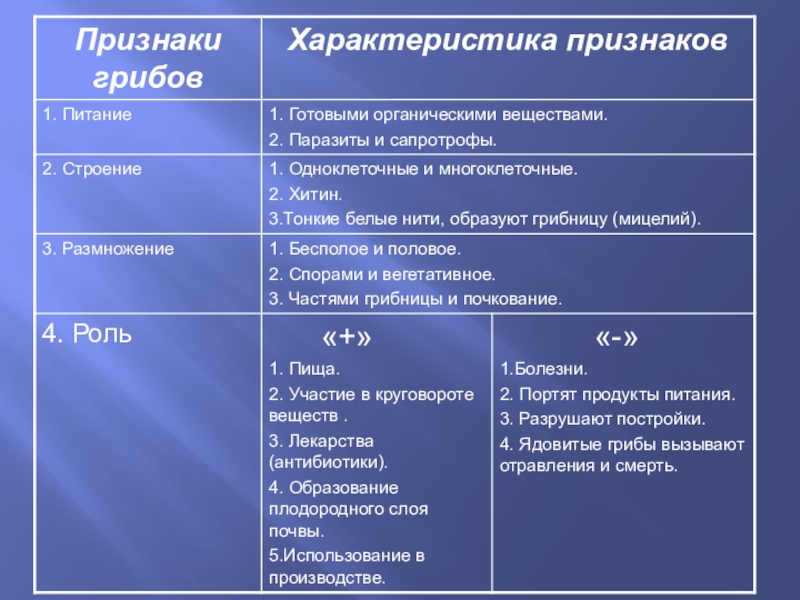 Презентация по биологии на тему Грибы(5 класс) ФГОС