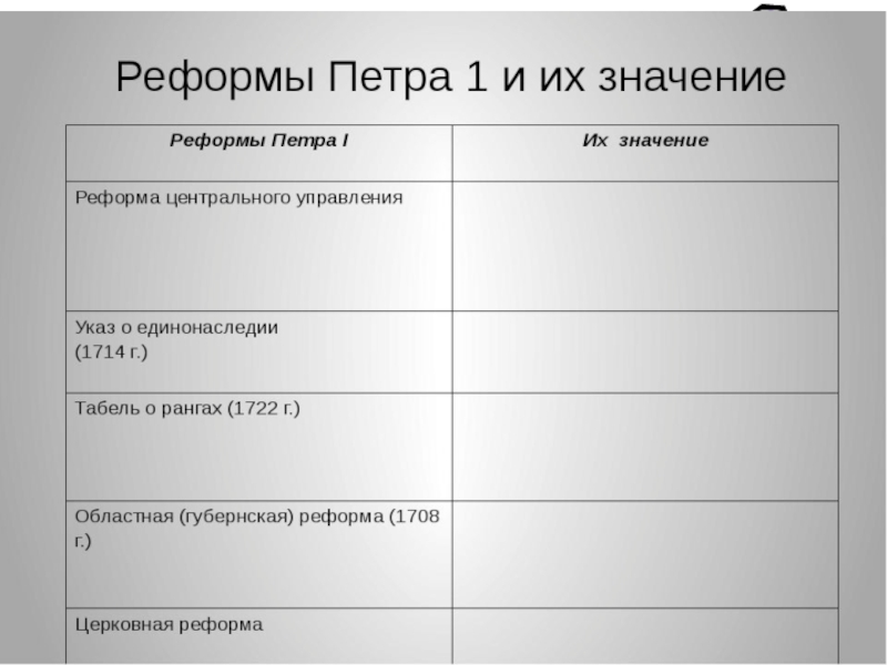 Презентация по истории на тему Петр 1 Эпоха преобразований ( 8 класс)