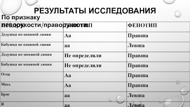 Презентация учебно - исследовательской работы по биологии на тему ИЗУЧЕНИЕ ЗАКОНОМЕРНОСТЕЙ МОНОГИБРИДНОГО СКРЕЩИВАНИЯ НА ПРИМЕРЕ МОЕЙ СЕМЬИ. РЕЗУЛЬТАТЫ ИССЛЕДОВАНИЯПо признаку леворукости/праворукости: РЕЗУЛЬТАТЫ ИССЛЕДОВАНИЯПо признаку леворукости/праворукости: