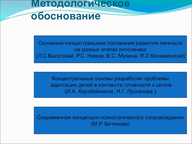 Технология психолого-педагогического сопровождения школьников на этапе перехода из начальное в среднее звено в условиях введения ФГОС ООО Методологическое обоснование Основные концептуальные положения развития личности на разных этапах онтогенеза(Л.С.Выготский, Методологическое обоснование Основные концептуальные положения развития личности на разных этапах онтогенеза(Л.С.Выготский, Р.С. Немов, В.С. Мухина, Я.Л.Коломинский)Концептуальные