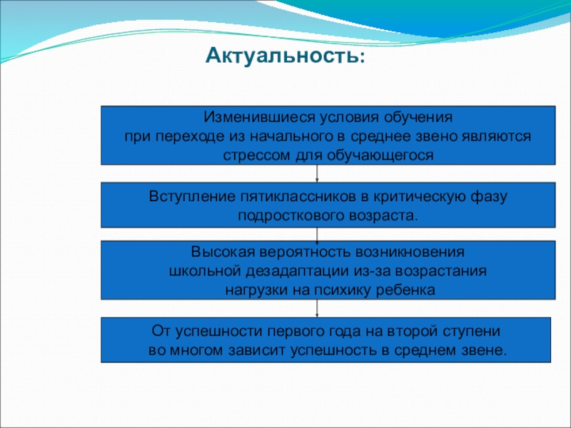 Технология психолого-педагогического сопровождения школьников на этапе перехода из начальное в среднее звено в условиях введения ФГОС ООО Актуальность: Изменившиеся условия обучения при переходе из начального в среднее звено являются Актуальность: Изменившиеся условия обучения при переходе из начального в среднее звено являются стрессом для обучающегосяВысокая вероятность возникновения школьной