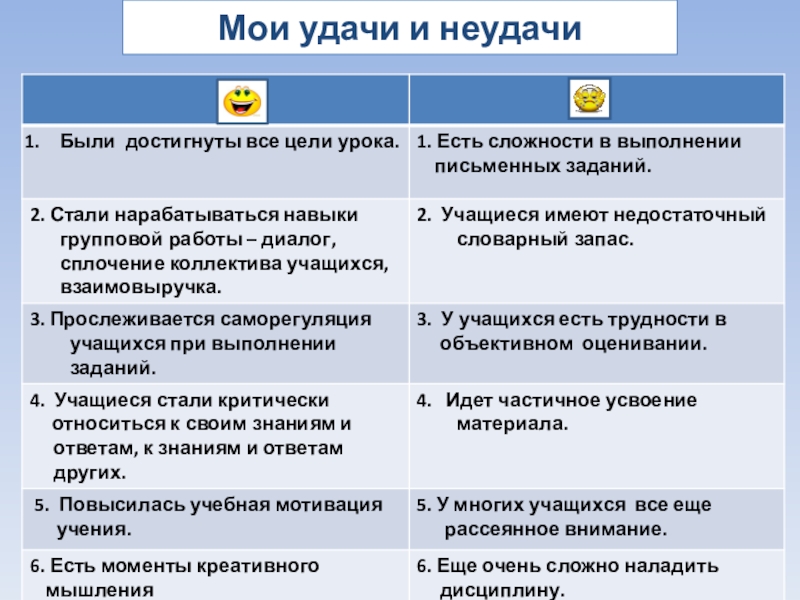 Презентация урока Видоизменения корней Мои удачи и неудачи Мои удачи и неудачи