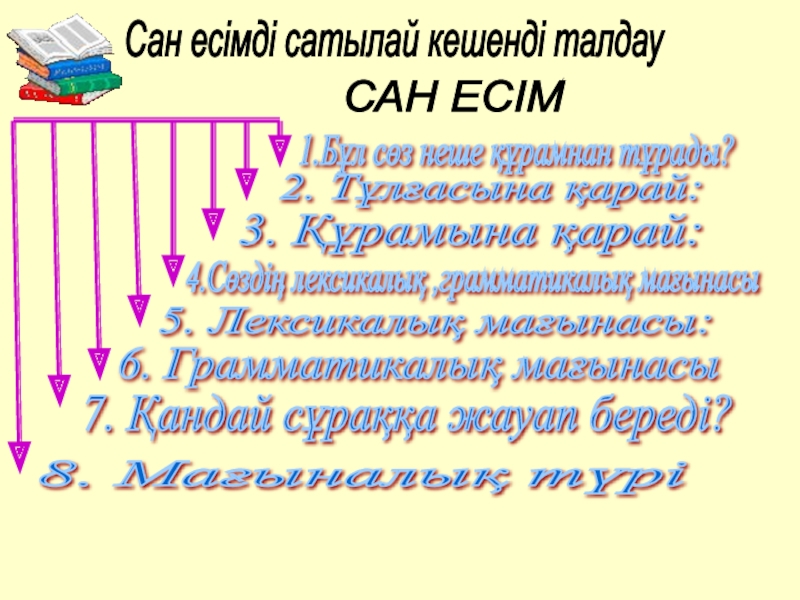 6 сыныпқа қазақ тілі пәнінен сабақ жоспары. Тақырыбы:Сан есім 1.Бұл сөз неше құрамнан тұрады?2. Тұлғасына қарай:3. Құрамына қарай:4.Сөздің лексикалық ,грамматикалық 1.Бұл сөз неше құрамнан тұрады?2. Тұлғасына қарай:3. Құрамына қарай:4.Сөздің лексикалық ,грамматикалық мағынасы5. Лексикалық мағынасы:6. Грамматикалық мағынасы7. Қандай