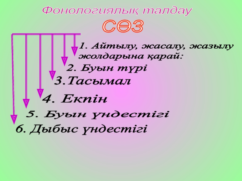 6 сыныпқа қазақ тілі пәнінен сабақ жоспары. Тақырыбы:Сан есім СӨЗФонологиялық талдау1. Айтылу, жасалу, жазылу жолдарына қарай:2. Буын түрі3.Тасымал4. Екпін5. Буын үндестігі6. Дыбыс үндестігі СӨЗФонологиялық талдау1. Айтылу, жасалу, жазылу жолдарына қарай:2. Буын түрі3.Тасымал4. Екпін5. Буын үндестігі6. Дыбыс үндестігі