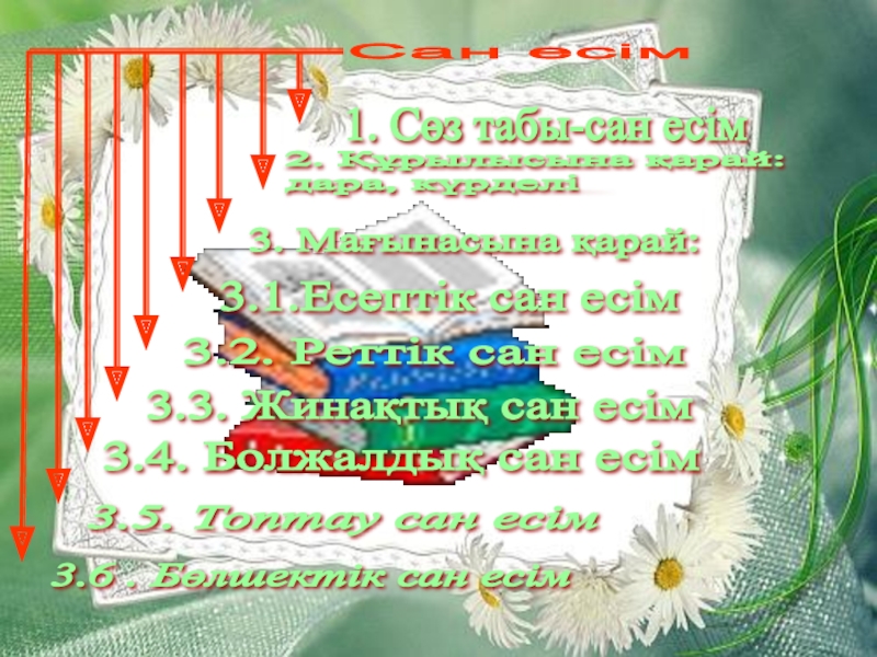 6 сыныпқа қазақ тілі пәнінен сабақ жоспары. Тақырыбы:Сан есім Сан есім1. Сөз табы-сан есім2. Құрылысына қарай: дара, күрделі3. Мағынасына қарай:3.1.Есептік Сан есім1. Сөз табы-сан есім2. Құрылысына қарай: дара, күрделі3. Мағынасына қарай:3.1.Есептік сан есім3.2. Реттік сан есім3.3.