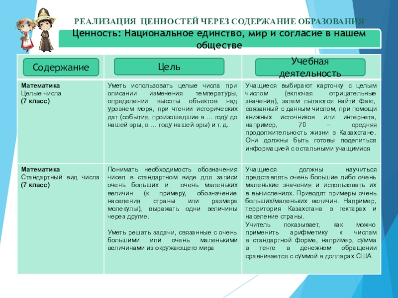 Презентация 7 главных ценностей Мангилик ел РЕАЛИЗАЦИЯ ЦЕННОСТЕЙ ЧЕРЕЗ СОДЕРЖАНИЕ ОБРАЗОВАНИЯЦенность: Национальное единство, мир и согласие в нашем обществеЦельУчебная деятельностьСодержание РЕАЛИЗАЦИЯ ЦЕННОСТЕЙ ЧЕРЕЗ СОДЕРЖАНИЕ ОБРАЗОВАНИЯЦенность: Национальное единство, мир и согласие в нашем обществеЦельУчебная деятельностьСодержание