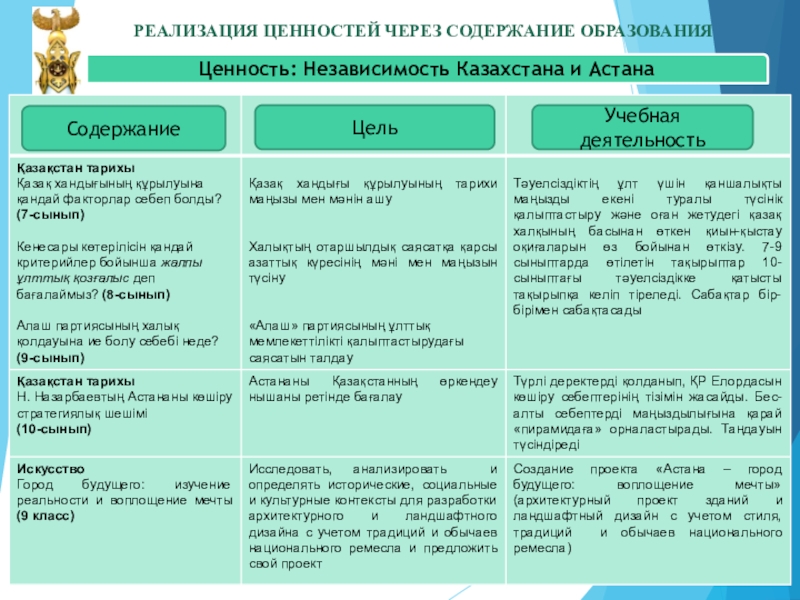 Презентация 7 главных ценностей Мангилик ел РЕАЛИЗАЦИЯ ЦЕННОСТЕЙ ЧЕРЕЗ СОДЕРЖАНИЕ ОБРАЗОВАНИЯЦельУчебная деятельностьЦенность: Независимость Казахстана и АстанаСодержание РЕАЛИЗАЦИЯ ЦЕННОСТЕЙ ЧЕРЕЗ СОДЕРЖАНИЕ ОБРАЗОВАНИЯЦельУчебная деятельностьЦенность: Независимость Казахстана и АстанаСодержание