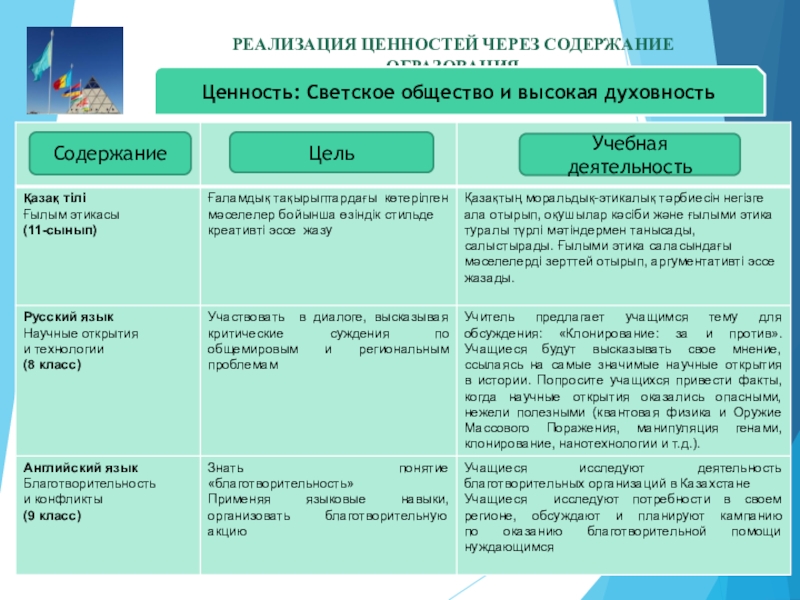 Презентация 7 главных ценностей Мангилик ел РЕАЛИЗАЦИЯ ЦЕННОСТЕЙ ЧЕРЕЗ СОДЕРЖАНИЕ ОБРАЗОВАНИЯЦенность: Светское общество и высокая духовностьЦельУчебная деятельностьСодержание РЕАЛИЗАЦИЯ ЦЕННОСТЕЙ ЧЕРЕЗ СОДЕРЖАНИЕ ОБРАЗОВАНИЯЦенность: Светское общество и высокая духовностьЦельУчебная деятельностьСодержание