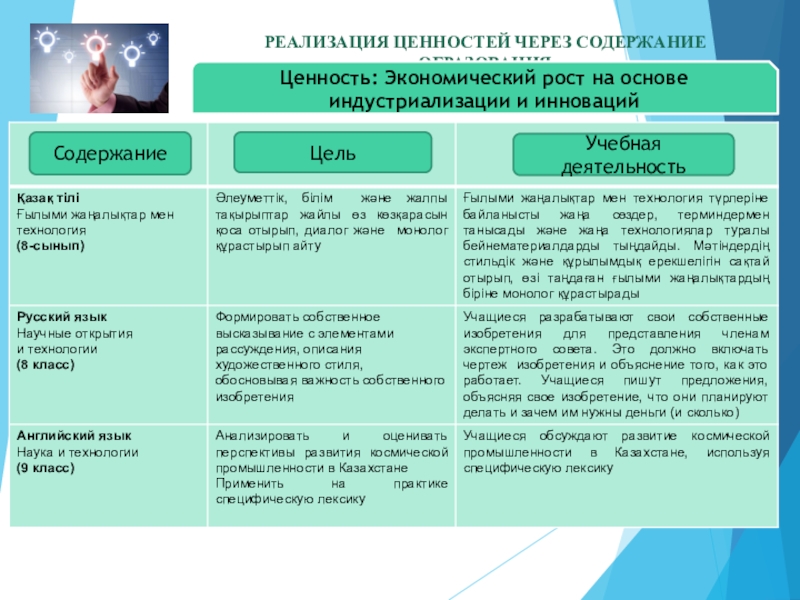 Презентация 7 главных ценностей Мангилик ел РЕАЛИЗАЦИЯ ЦЕННОСТЕЙ ЧЕРЕЗ СОДЕРЖАНИЕ ОБРАЗОВАНИЯЦенность: Экономический рост на основеиндустриализации и инновацийЦельУчебная деятельностьСодержание РЕАЛИЗАЦИЯ ЦЕННОСТЕЙ ЧЕРЕЗ СОДЕРЖАНИЕ ОБРАЗОВАНИЯЦенность: Экономический рост на основеиндустриализации и инновацийЦельУчебная деятельностьСодержание