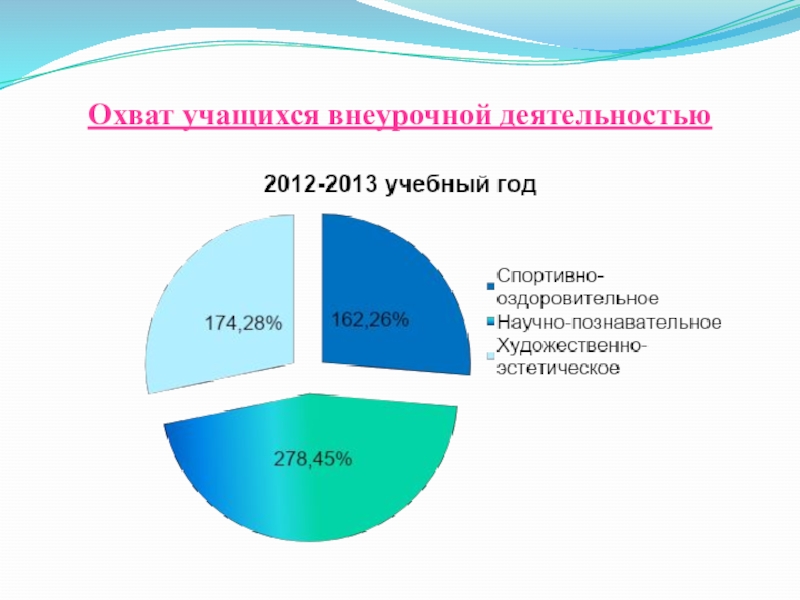 Организация внеурочной деятельности в МАОУ СОШ №4 Охват учащихся внеурочной деятельностью Охват учащихся внеурочной деятельностью