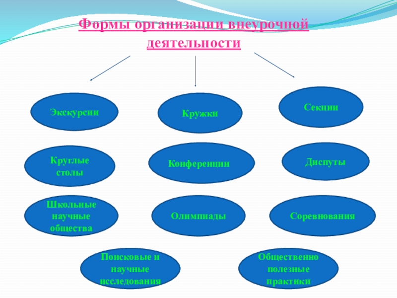 Организация внеурочной деятельности в МАОУ СОШ №4 ЭкскурсииФормы организации внеурочной деятельности КружкиСекцииКруглые столыКонференцииДиспутыОбщественно полезные практикиПоисковые и научные исследованияШкольные научные обществаОлимпиадыСоревнования ЭкскурсииФормы организации внеурочной деятельности КружкиСекцииКруглые столыКонференцииДиспутыОбщественно полезные практикиПоисковые и научные исследованияШкольные научные обществаОлимпиадыСоревнования