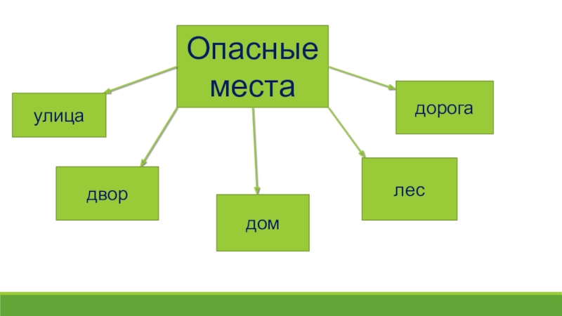Безопасные окна. Для подготовительной группы ДОУ. Опасные местаулицадвордомлесдорога Опасные местаулицадвордомлесдорога