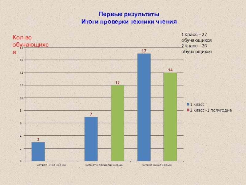 Доклад по теме: Авторская рабочая тетрадь по внеурочной деятельности как один из способов формирования читательской грамотности обучающихся младших классов для региональной видеоконференции Первые результатыИтоги проверки техники чтенияКол-во обучающихся1 класс – 27 обучающихся2 класс – 26 обучающихся Первые результатыИтоги проверки техники чтенияКол-во обучающихся1 класс – 27 обучающихся2 класс – 26 обучающихся
