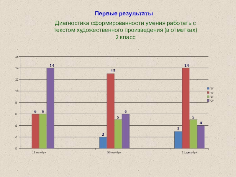 Доклад по теме: Авторская рабочая тетрадь по внеурочной деятельности как один из способов формирования читательской грамотности обучающихся младших классов для региональной видеоконференции Первые результатыДиагностика сформированности умения работать с текстом художественного произведения (в отметках)2 класс Первые результатыДиагностика сформированности умения работать с текстом художественного произведения (в отметках)2 класс