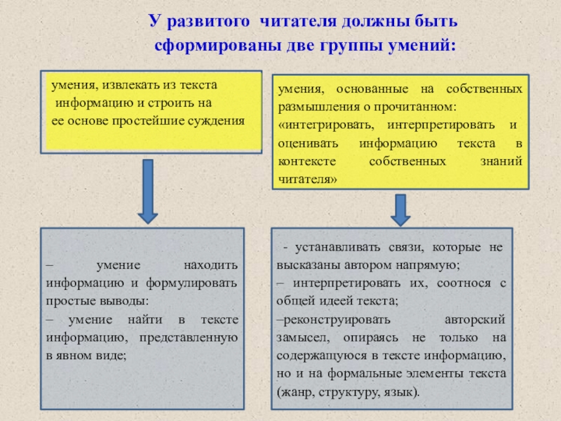 Доклад по теме: Авторская рабочая тетрадь по внеурочной деятельности как один из способов формирования читательской грамотности обучающихся младших классов для региональной видеоконференции У развитого читателя должны быть сформированы две группы умений: умения, извлекать У развитого читателя должны быть сформированы две группы умений: умения, извлекать из текста информацию и строить на