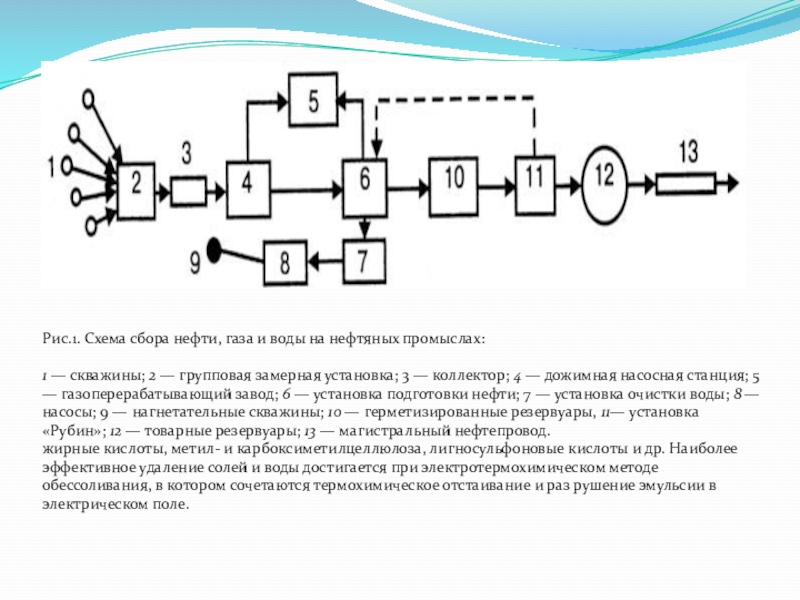 Описание и схема сбора нефти и газа на промысле