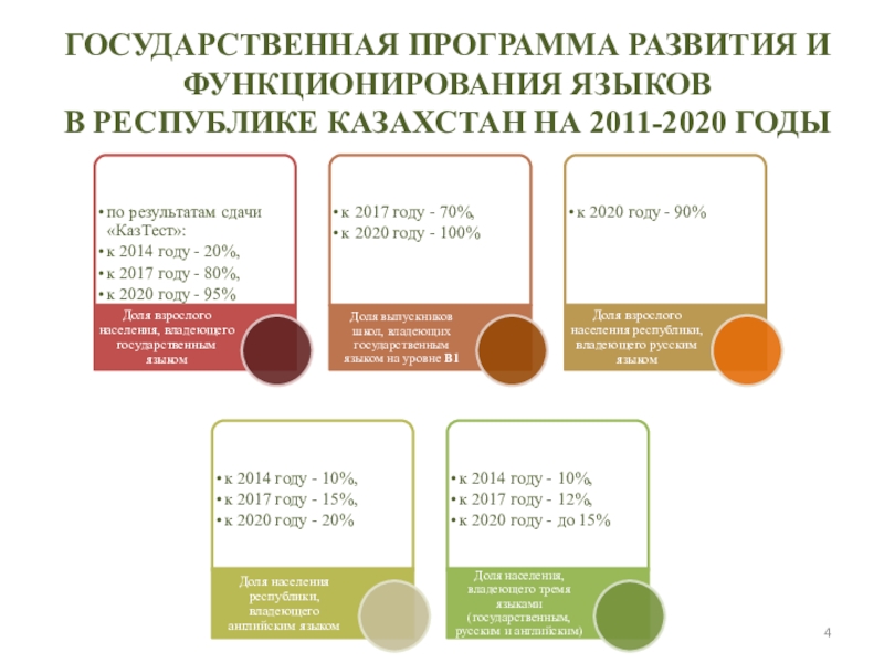 Национальная программа. Схема по годам 2011-2020. Развитие государственного языка в школах Казахстана. На каком языке школы в Казахстане. Уровни казахского языка.