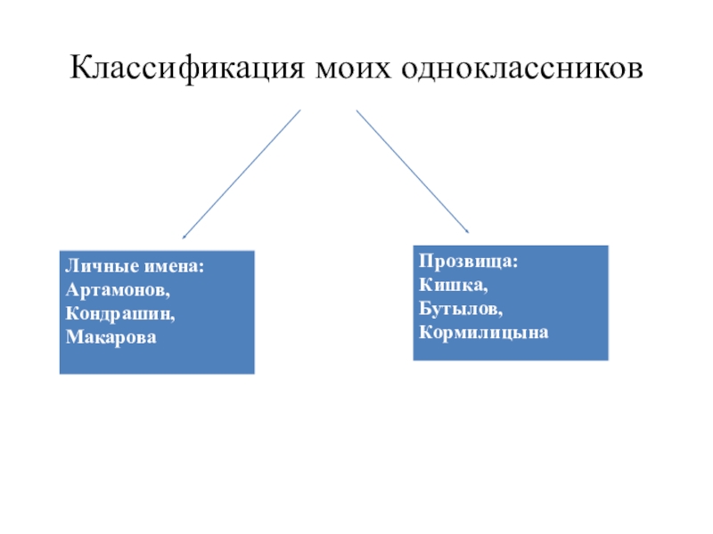 Презентация к исследовательской работе Секрет фамилий моих одноклассников Классификация моих одноклассников Классификация моих одноклассников