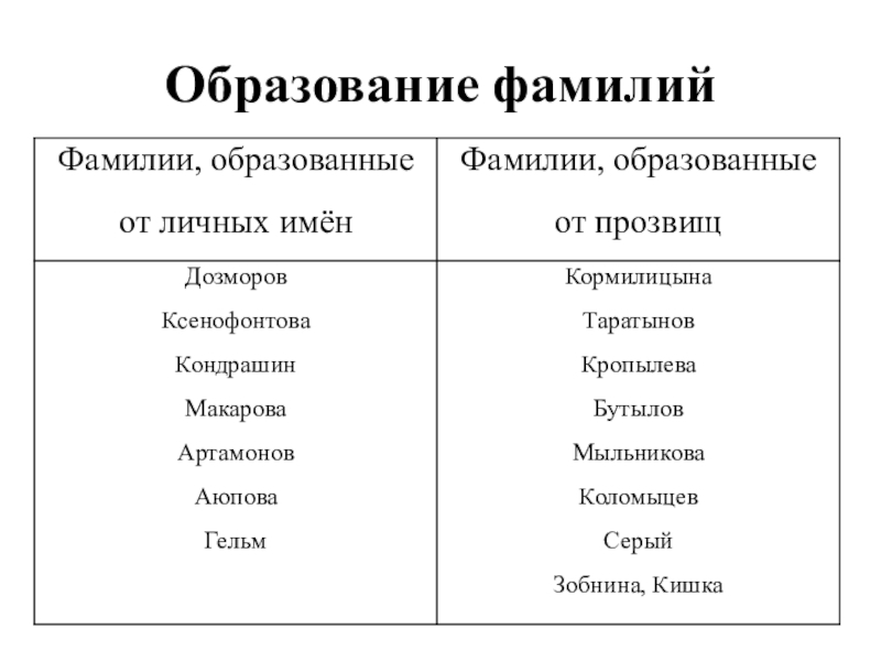 Презентация к исследовательской работе Секрет фамилий моих одноклассников Образование фамилий Образование фамилий